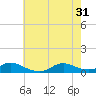 Tide chart for Oregon Inlet Campground, North Carolina on 2024/05/31