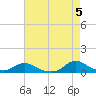 Tide chart for Oregon Inlet Campground, North Carolina on 2024/05/5