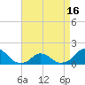 Tide chart for Oregon Inlet Beach, North Carolina on 2021/04/16