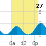 Tide chart for Oregon Inlet Beach, North Carolina on 2021/04/27