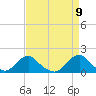Tide chart for Oregon Inlet Beach, North Carolina on 2021/04/9