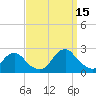 Tide chart for Oregon Inlet Beach, North Carolina on 2021/09/15