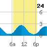 Tide chart for Oregon Inlet Beach, North Carolina on 2021/09/24
