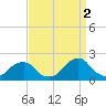 Tide chart for Oregon Inlet Beach, North Carolina on 2021/09/2