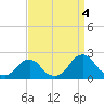 Tide chart for Oregon Inlet Beach, North Carolina on 2021/09/4