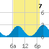 Tide chart for Oregon Inlet Beach, North Carolina on 2021/09/7