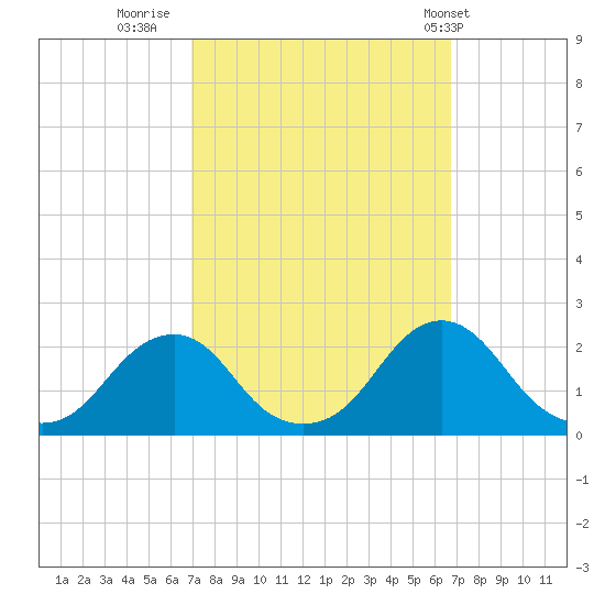 Tide Chart for 2021/10/3