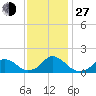 Tide chart for Oregon Inlet Beach, North Carolina on 2021/11/27