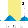 Tide chart for Oregon Inlet Beach, North Carolina on 2022/02/2