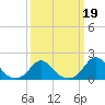 Tide chart for Oregon Inlet Beach, North Carolina on 2022/03/19