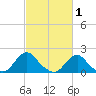 Tide chart for Oregon Inlet Beach, North Carolina on 2022/03/1