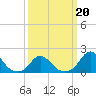Tide chart for Oregon Inlet Beach, North Carolina on 2022/03/20