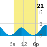 Tide chart for Oregon Inlet Beach, North Carolina on 2022/03/21