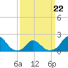 Tide chart for Oregon Inlet Beach, North Carolina on 2022/03/22