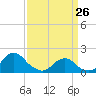 Tide chart for Oregon Inlet Beach, North Carolina on 2022/03/26