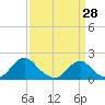 Tide chart for Oregon Inlet Beach, North Carolina on 2022/03/28