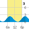 Tide chart for Oregon Inlet Beach, North Carolina on 2022/03/3