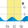 Tide chart for Oregon Inlet Beach, North Carolina on 2022/03/6