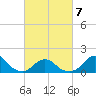 Tide chart for Oregon Inlet Beach, North Carolina on 2022/03/7