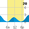 Tide chart for Oregon Inlet Beach, North Carolina on 2022/04/20