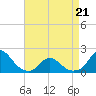 Tide chart for Oregon Inlet Beach, North Carolina on 2022/04/21