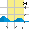 Tide chart for Oregon Inlet Beach, North Carolina on 2022/04/24