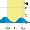 Tide chart for Oregon Inlet Beach, North Carolina on 2022/04/25