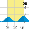 Tide chart for Oregon Inlet Beach, North Carolina on 2022/04/28