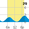 Tide chart for Oregon Inlet Beach, North Carolina on 2022/04/29