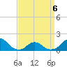 Tide chart for Oregon Inlet Beach, North Carolina on 2022/04/6