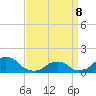 Tide chart for Oregon Inlet Beach, North Carolina on 2022/04/8