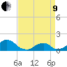 Tide chart for Oregon Inlet Beach, North Carolina on 2022/04/9