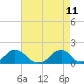 Tide chart for Oregon Inlet Beach, North Carolina on 2022/05/11