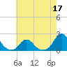 Tide chart for Oregon Inlet Beach, North Carolina on 2022/05/17