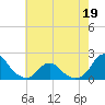 Tide chart for Oregon Inlet Beach, North Carolina on 2022/05/19