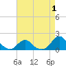 Tide chart for Oregon Inlet Beach, North Carolina on 2022/05/1