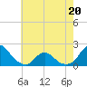 Tide chart for Oregon Inlet Beach, North Carolina on 2022/05/20