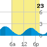 Tide chart for Oregon Inlet Beach, North Carolina on 2022/05/23