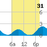 Tide chart for Oregon Inlet Beach, North Carolina on 2022/05/31