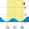 Tide chart for Oregon Inlet Beach, North Carolina on 2022/05/4