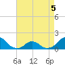 Tide chart for Oregon Inlet Beach, North Carolina on 2022/05/5