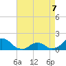 Tide chart for Oregon Inlet Beach, North Carolina on 2022/05/7