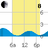 Tide chart for Oregon Inlet Beach, North Carolina on 2022/05/8