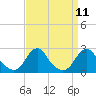 Tide chart for Oregon Inlet Beach, North Carolina on 2022/09/11