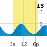 Tide chart for Oregon Inlet Beach, North Carolina on 2022/09/13