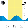 Tide chart for Oregon Inlet Beach, North Carolina on 2022/09/17