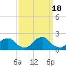 Tide chart for Oregon Inlet Beach, North Carolina on 2022/09/18