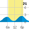 Tide chart for Oregon Inlet Beach, North Carolina on 2022/09/21