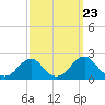 Tide chart for Oregon Inlet Beach, North Carolina on 2022/09/23