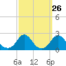 Tide chart for Oregon Inlet Beach, North Carolina on 2022/09/26